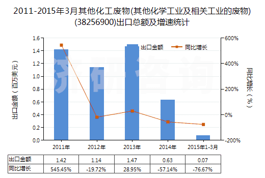 2011-2015年3月其他化工廢物(其他化學(xué)工業(yè)及相關(guān)工業(yè)的廢物)(38256900)出口總額及增速統(tǒng)計